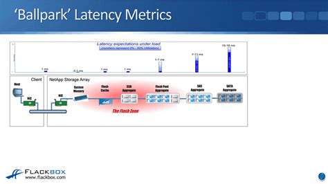 Image result for NetApp Performance Analysis