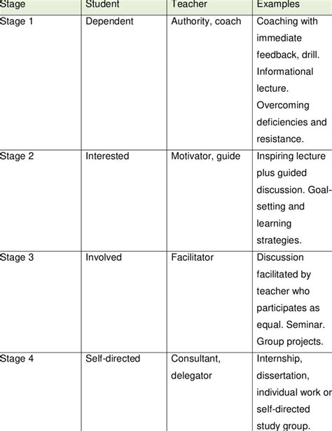 Image result for Staged Self-Directed Learning Model