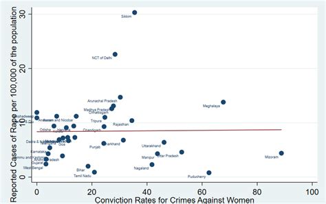 A Closer Look at Statistics on Sexual Violence in India