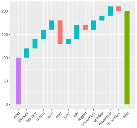 Image result for Ggplot2 Bar Chart