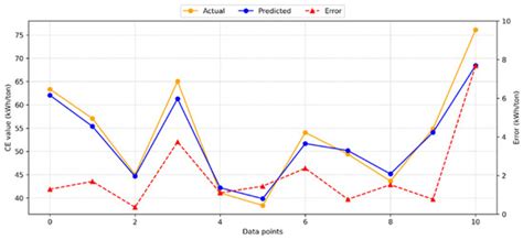 Investigation of the Impact of Clinker Grinding Conditions on Energy ...