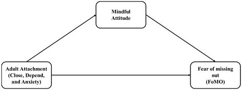 Adult Attachment and Fear of Missing Out: Does the Mindful Attitude Matter?