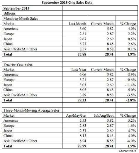 Chip suppliers struggle as semiconductor sales drop - EE Times India