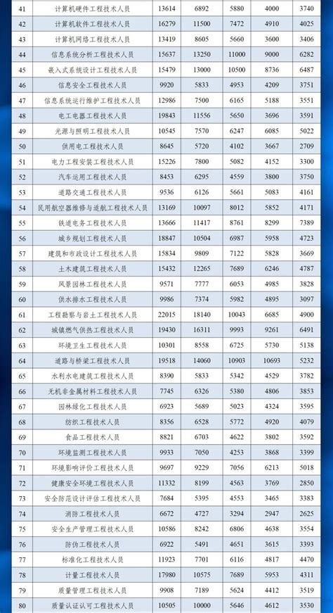 早安武汉 | 工资价位表来了！武汉这10种人收入最高 - 中国日报网