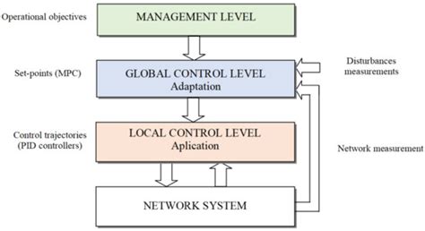 Distributed Model Predictive Control Applied to a Sewer System