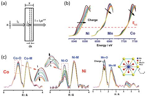 Redox Evolution of Li-Rich Layered Cathode Materials