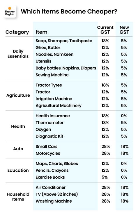 Bread, paratha, milk, health & life insurance become tax free: Now only ...