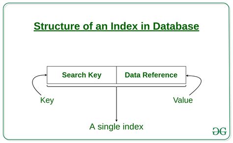 Indexation dans les bases de données | Ensemble 1 – StackLima