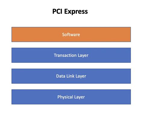 Image result for PCI Express Explained