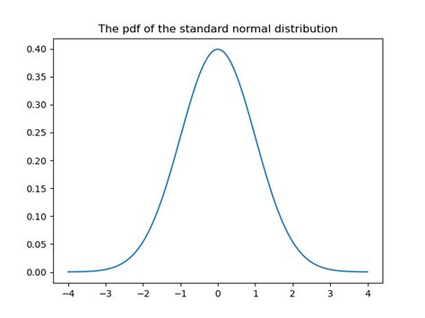 Image result for Define Standard Probability Distribution Function
