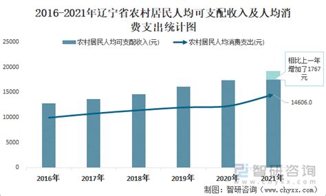 2019年辽宁人均可支配收入、消费性支出、收支结构及城乡对比分析「图」_华经情报网_华经产业研究院