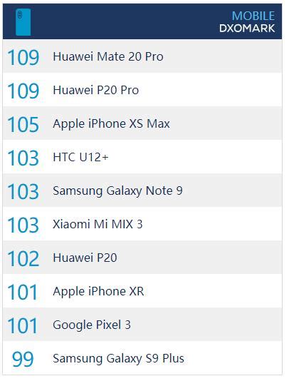 怒赞！DxOMark中文页面上线：看手机拍照评测方便了-DxOMark,中文,页面,上线 ——快科技(驱动之家旗下媒体)--科技改变未来