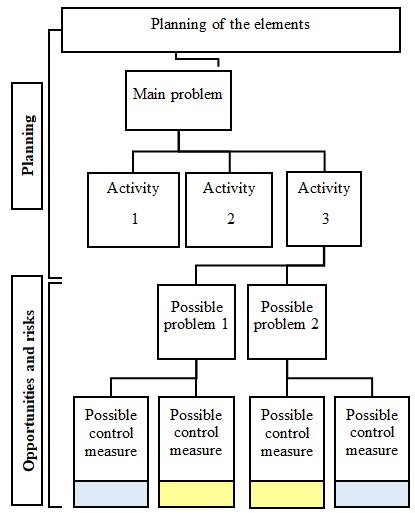Image result for Process Decision Programme Chart