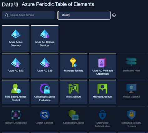 Azure Periodic Table 的图像结果
