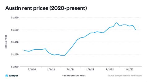 Austin, Texas rent prices starting to normalize, report says | kvue.com