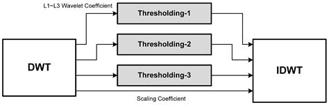 Hardware Design and Implementation of a Wavelet De-Noising Procedure ...