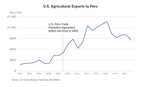 Peru Emerges as a Significant Market for U.S. Agricultural Products | USDA Foreign Agricultural ...