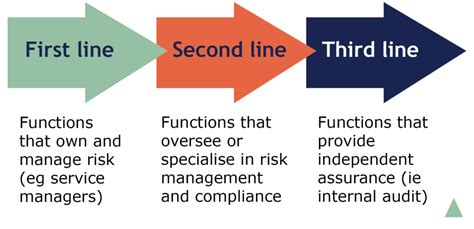 Image result for Three Line of Defence