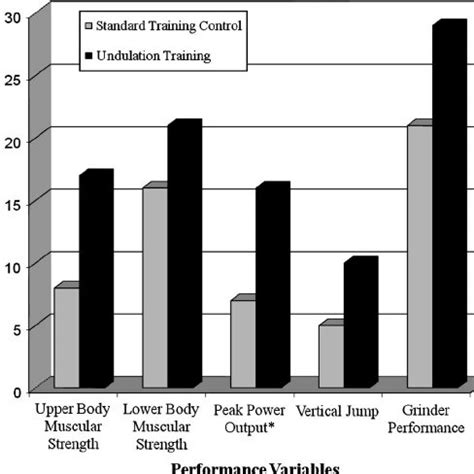 Image result for Undulation Training