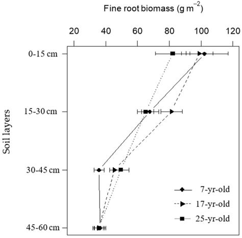 Effect of Stand Age on Fine Root Biomass, Production and Morphology in ...