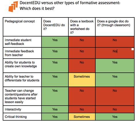 Image result for Steps in Formative Assessment