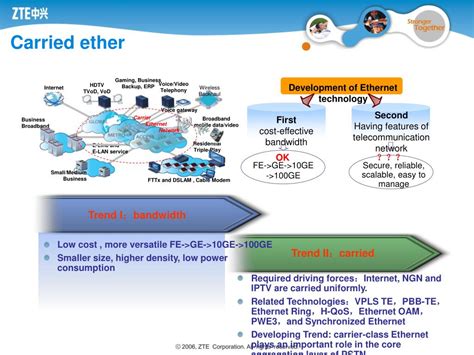 Image result for IP/Network Technology Evolution