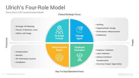 Dave Ulrich Competency Model Template 的图像结果