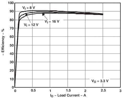 TPS40200EVM-001: 3.3V @ 2.5A, 8 ~ 16 Vin