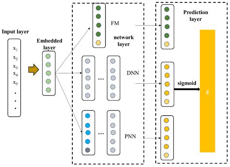 Study on Score Prediction Model with High Efficiency Based on Deep Learning
