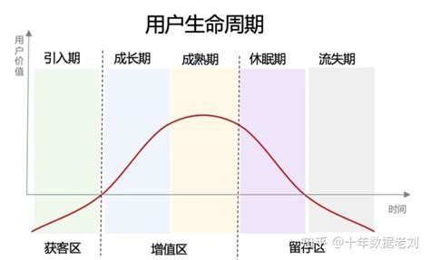 超全面，用户生命周期分析攻略_增长科学