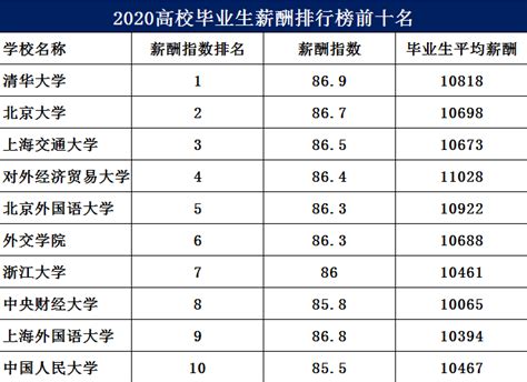 中国各大学专业毕业生薪酬水平排行榜TOP20_考研_新东方在线