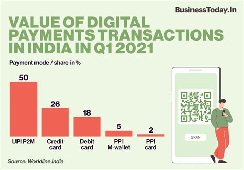 9.36 bn transactions worth Rs 10.25 lakh cr processed in Q1 2022 via ...