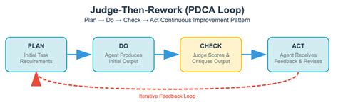 How LLMs Judge: 4 Essential Patterns for Smarter Agent Workflows