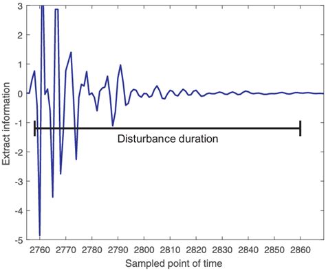 Image result for Plot Phase in MATLAB for Wavelet Transform