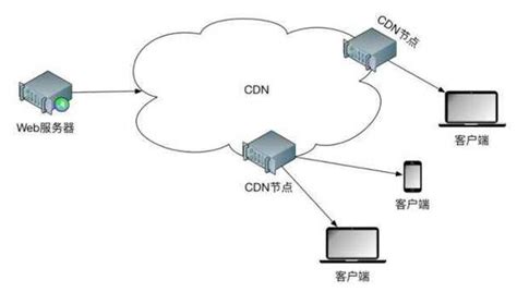 CDN网络是什么意思？（CDN 是用来做什么的？） - 世外云文章资讯