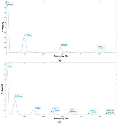 A Fully Programmable DAQ Board of Vibrational Signals from IEPE Sensors ...