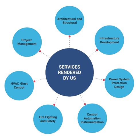 Actovis Projects Pvt Ltd | Industrial Architects in Pune, India