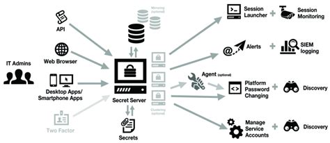 Image result for Password Manager Server