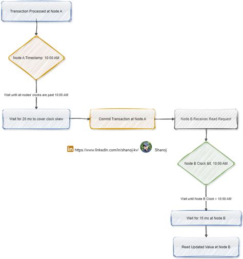 Image result for Distributed Systems Design