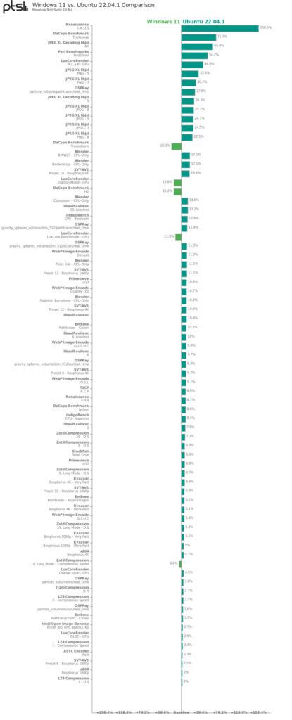 Image result for Windows 11 Vs. Linux Performance
