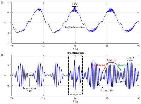 Investigation of Vortex-Induced Vibration Characteristics of Small ...