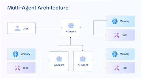 Image result for Intelligent Agent Architecture