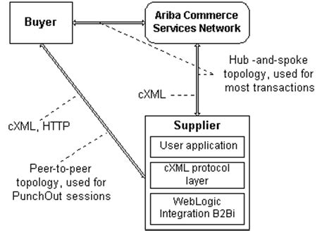 Image result for cXML API. JSON