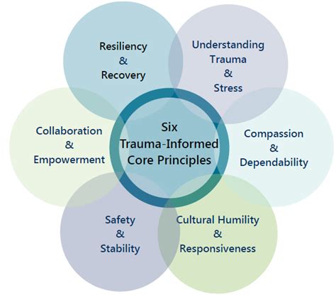 Image result for Trauma-Informed Model