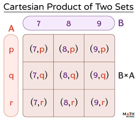Cartesian Product - Definition, Formula, Venn Diagram, & Examples