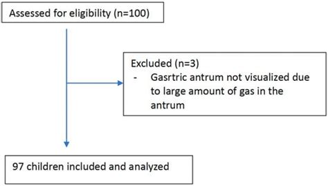 Ultrasonographic Evaluation of Gastric Content and Volume in Pediatric ...