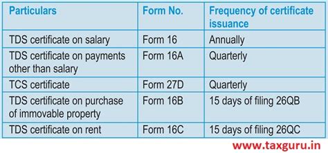 What is TDS/TCS