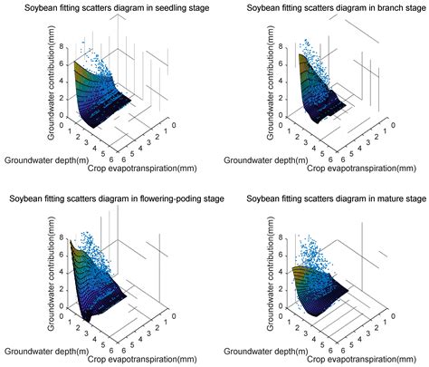 A Simulation Study Using Machine Learning and Formula Methods to Assess ...