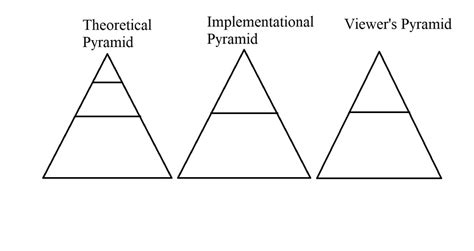 Diagram of Pyramids to Art theory, implementation, and viewing | Quizlet