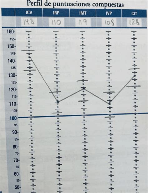 WAIS-IV Score Classification 的图像结果
